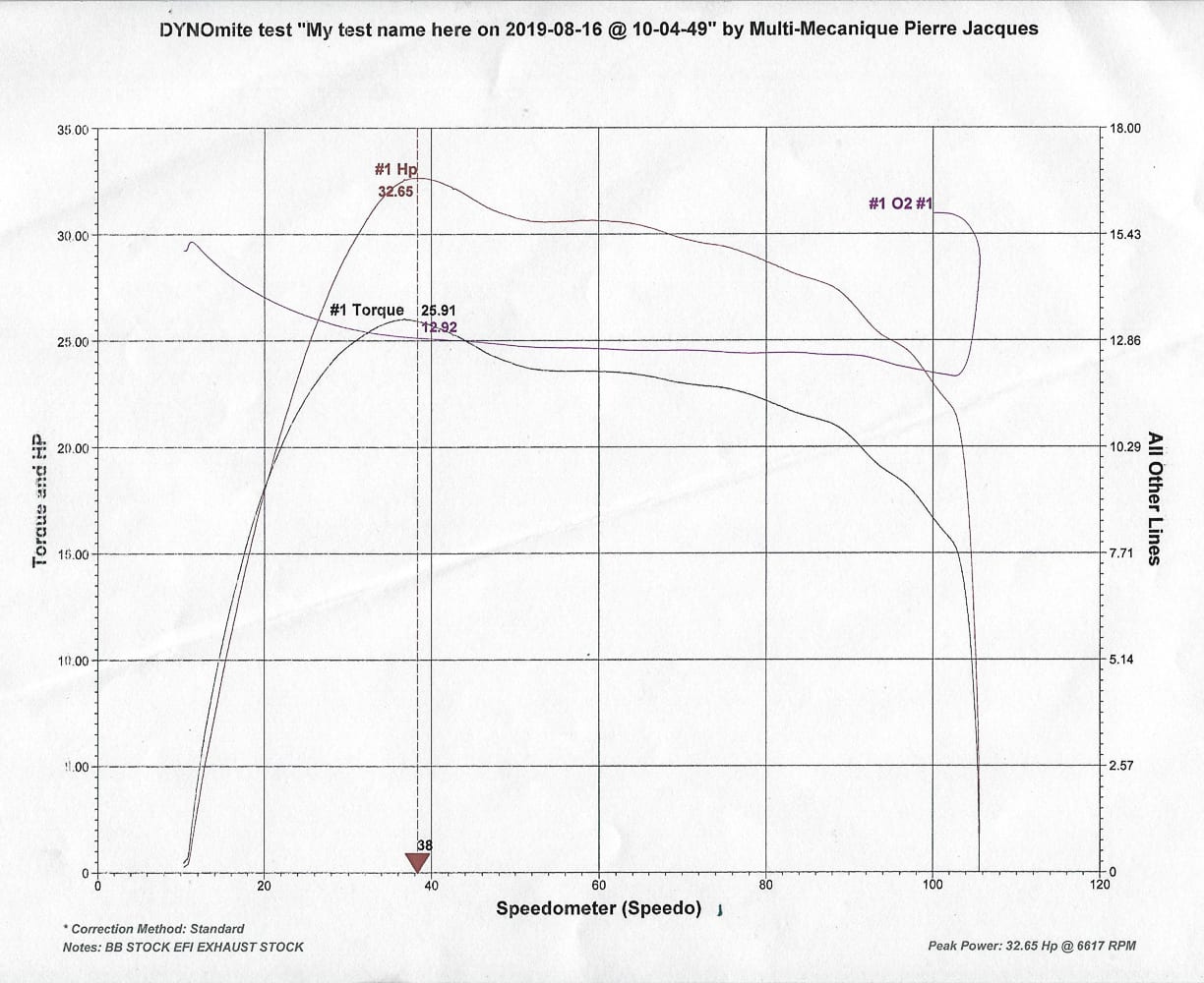 Analysis and conclusion of an ATV modification