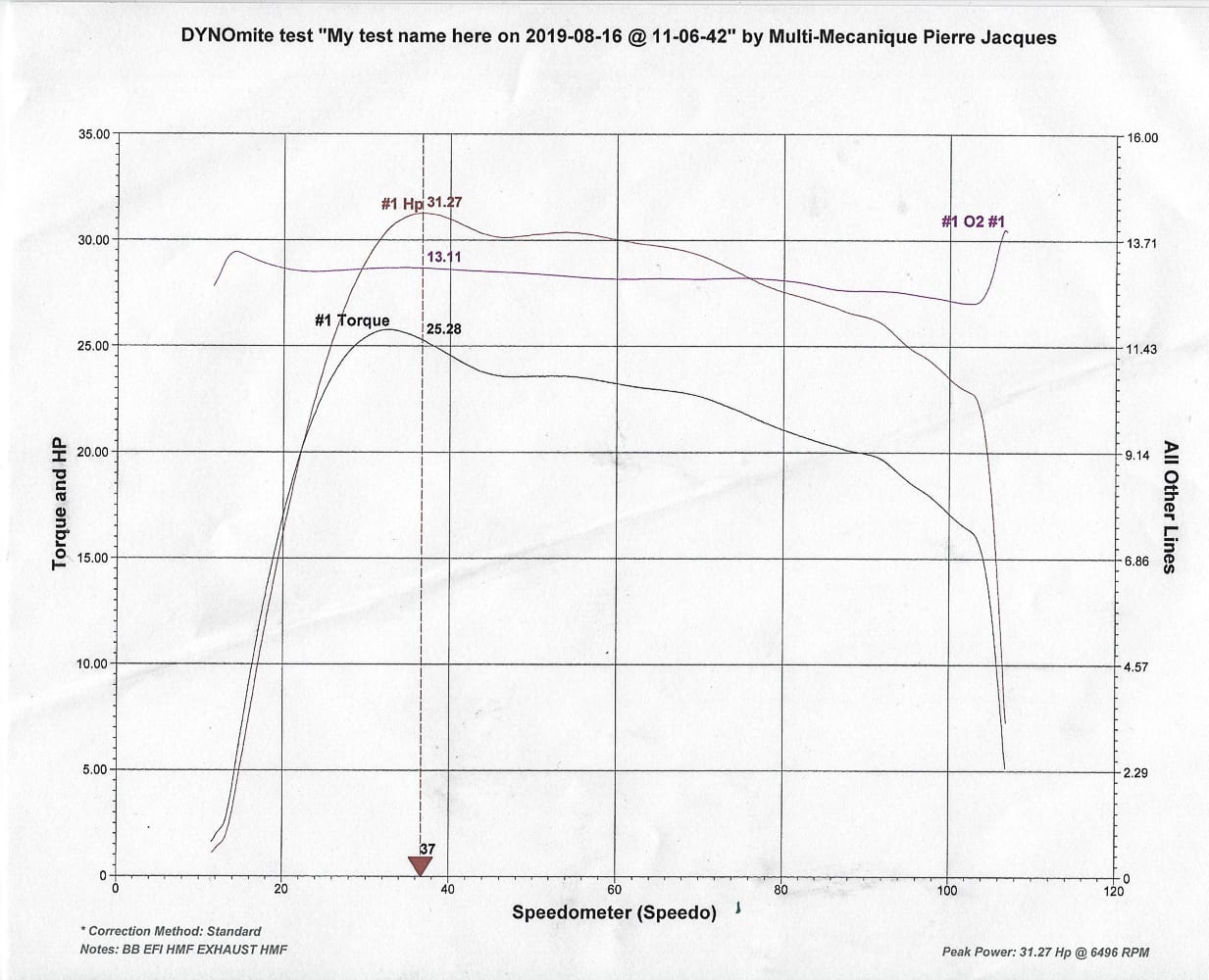 Analysis and conclusion of an ATV modification