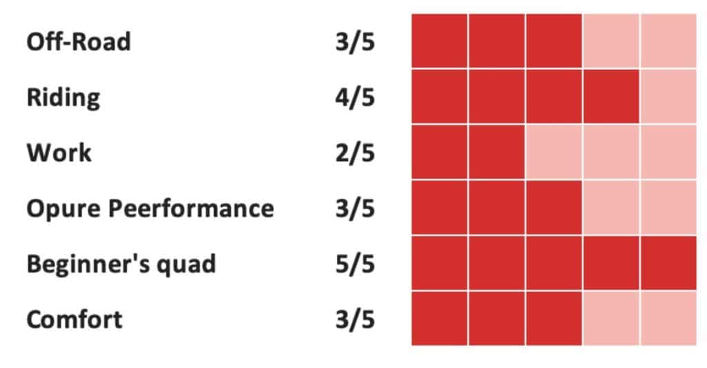 atv performance rating chart showing off-road (3/5), riding (4/5), work (2/5), pure performance (3/5), beginner’s quad (5/5), and comfort (3/5) with red rating blocks.
