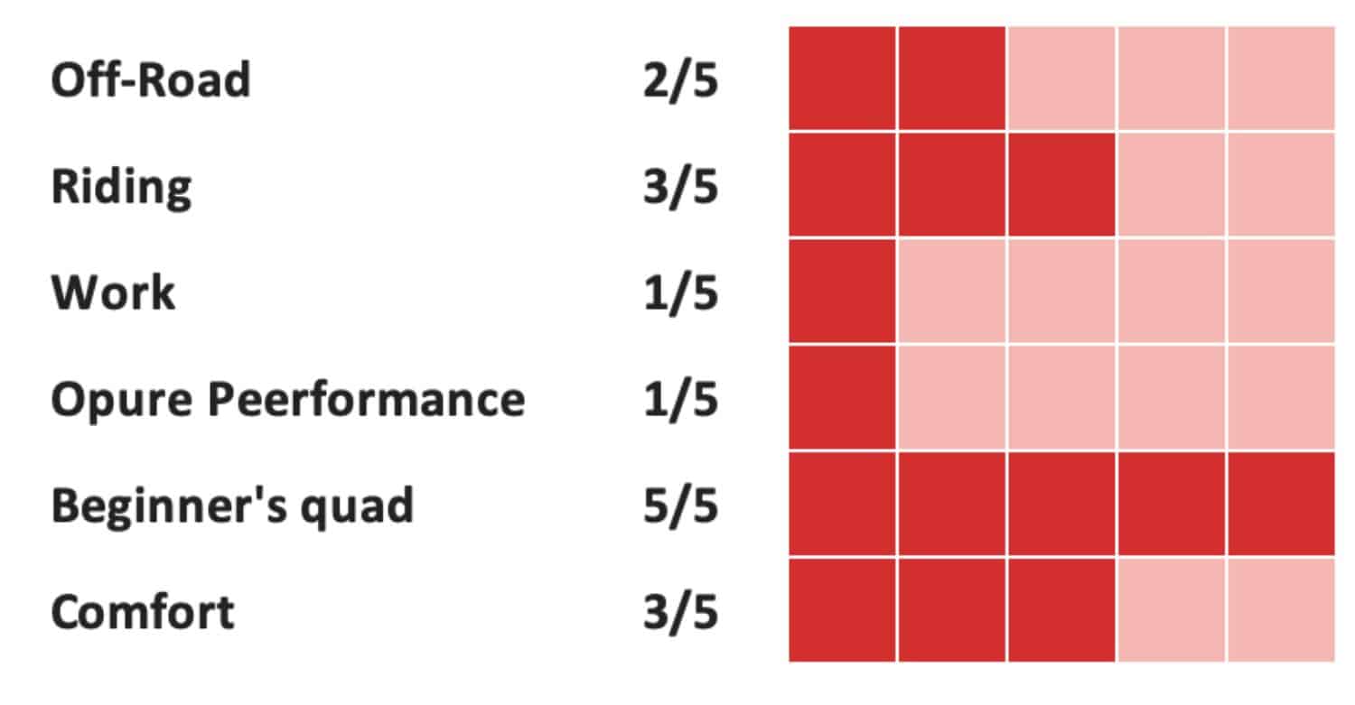 rating chart showing off-road (2/5), riding (3/5), work (1/5), pure performance (1/5), beginner’s quad (5/5), and comfort (3/5) represented with red square indicators on a 5-point scale.