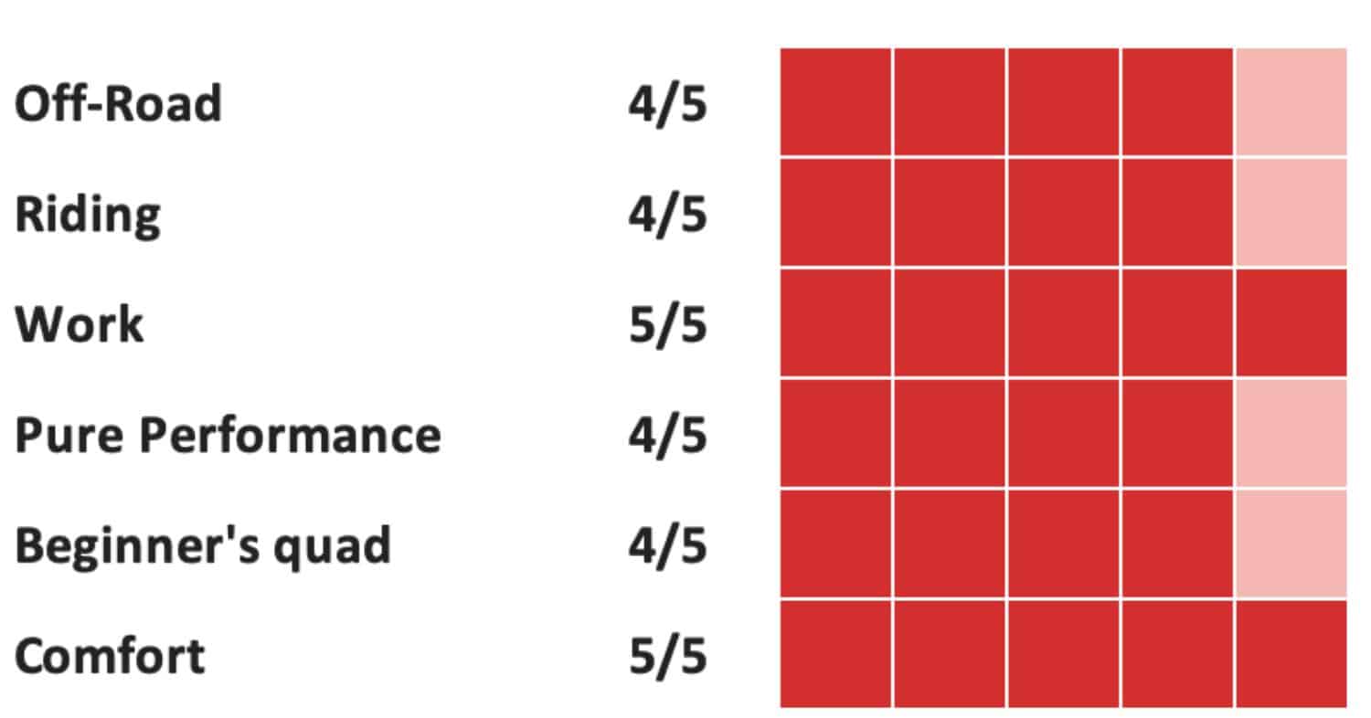 performance rating chart for the 2025 cfmoto uforce 1000 showing off-road 4/5, riding 4/5, work 5/5, pure performance 4/5, beginner’s quad 4/5, and comfort 5/5 with red rating blocks.