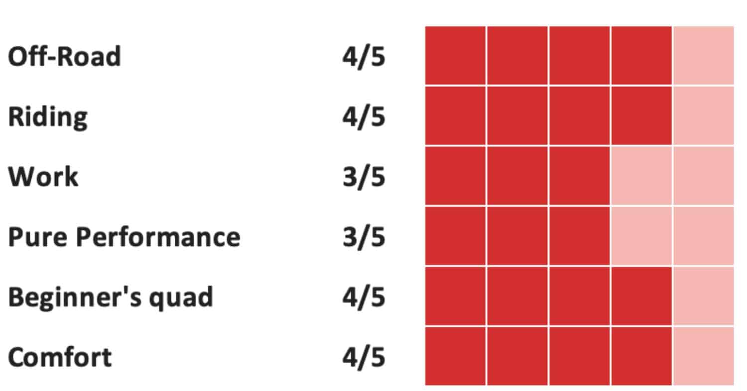 performance rating chart for the 2025 cfmoto uforce u10 pro showing off-road 4/5, riding 4/5, work 3/5, pure performance 3/5, beginner’s quad 4/5, and comfort 4/5 with red rating blocks.
