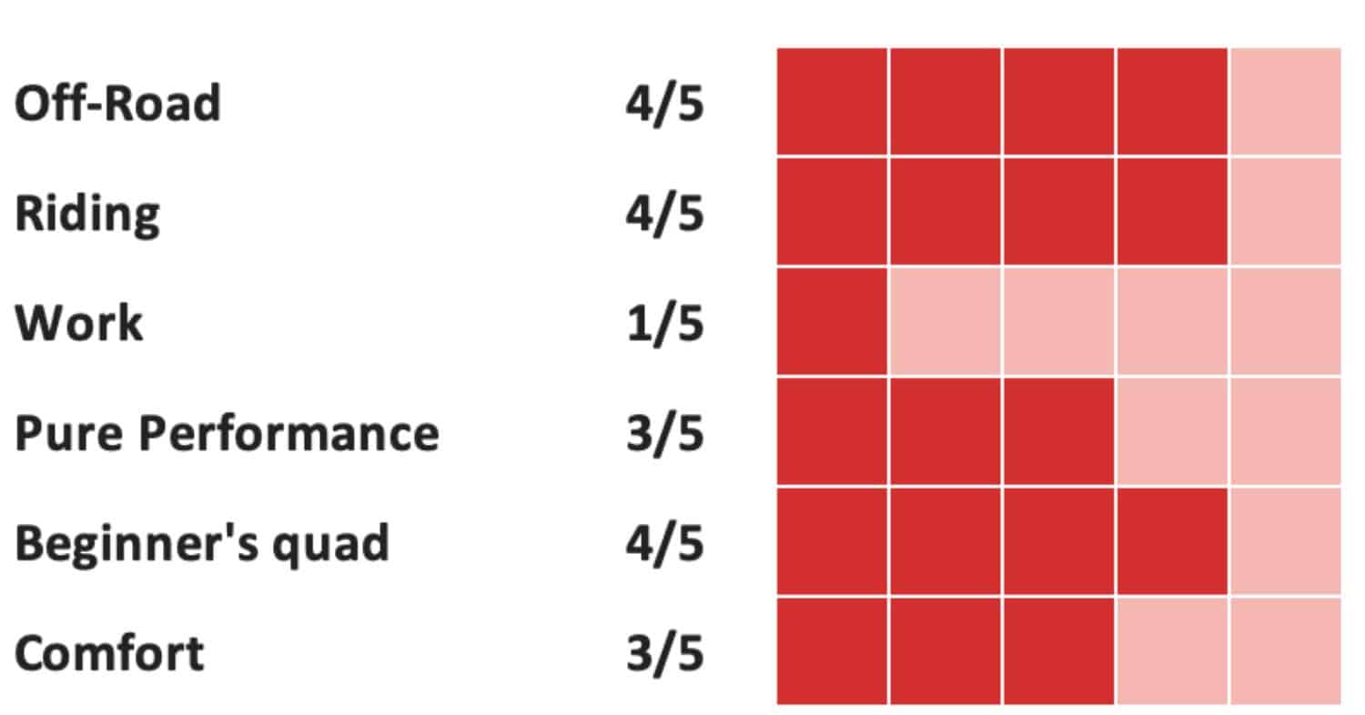 performance rating chart for the 2025 cfmoto zforce 950 sport showing off-road 4/5, riding 4/5, work 1/5, pure performance 3/5, beginner’s quad 4/5, and comfort 3/5 with red rating blocks.