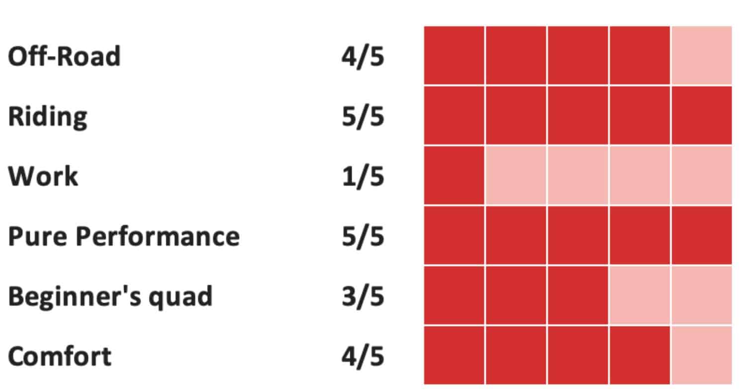 performance rating chart for the 2025 cfmoto zforce 800 trail and 950 trail showing off-road 4/5, riding 5/5, work 1/5, pure performance 5/5, beginner’s quad 3/5, and comfort 4/5 with red rating blocks.