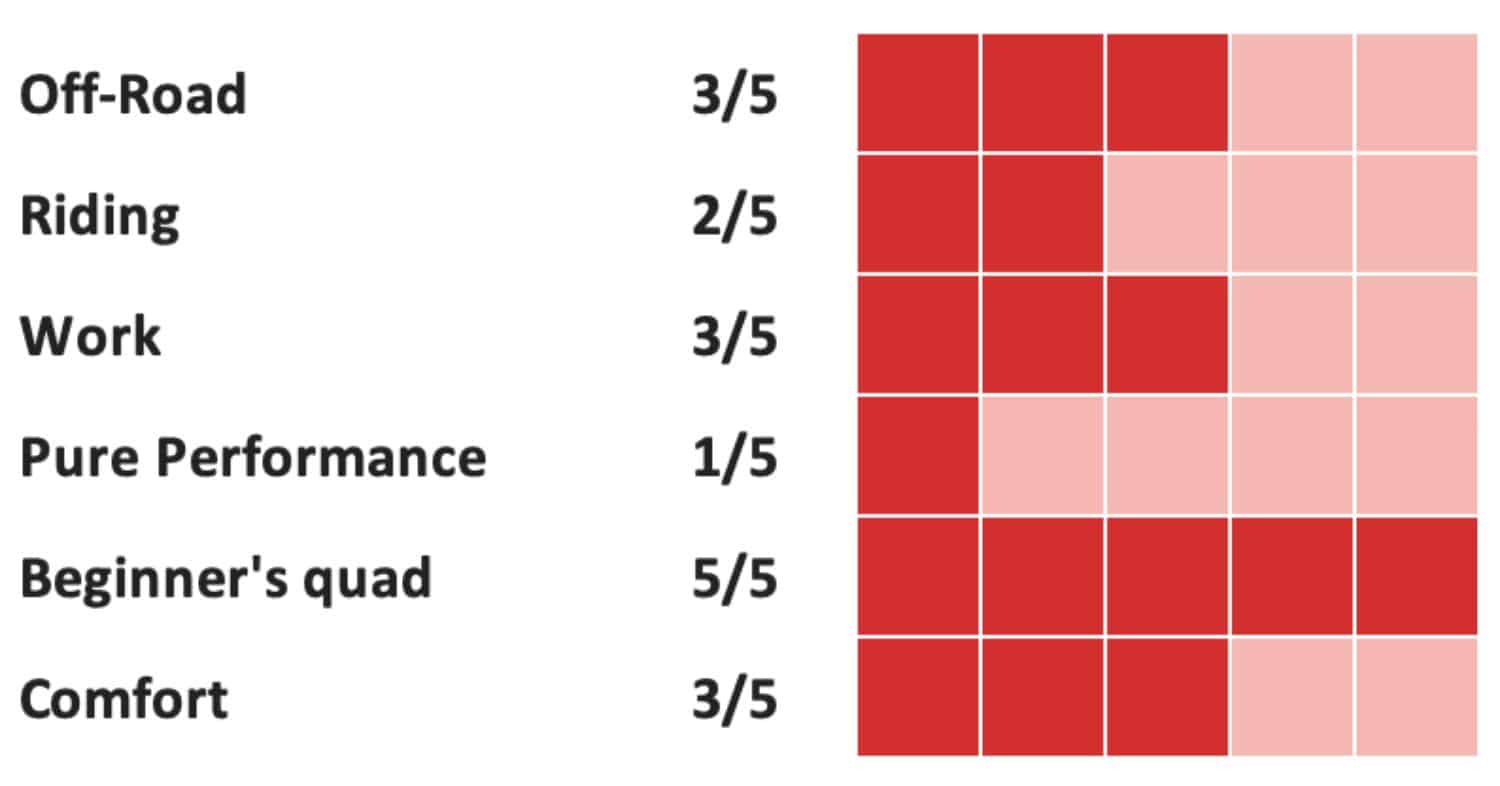 rating chart for a beginner-friendly quad bike showing scores for off-road 3/5, riding 2/5, work 3/5, pure performance 1/5, beginner’s quad 5/5, and comfort 3/5 with red rating blocks.