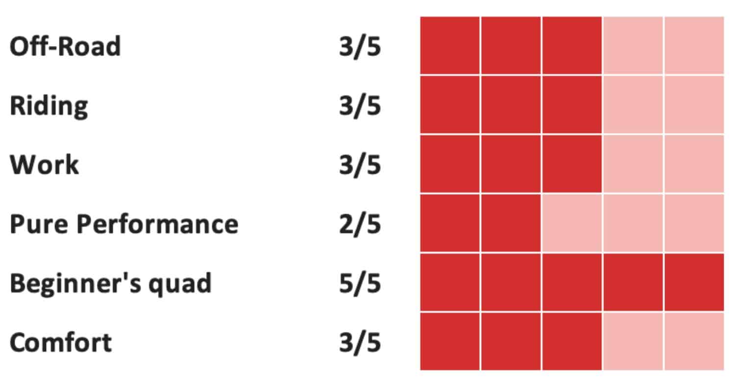skills rating chart for the 2025 honda pioneer 520 showing off-road 3/5, riding 3/5, work 3/5, pure performance 2/5, beginner’s quad 5/5, and comfort 3/5 with red square rating indicators.