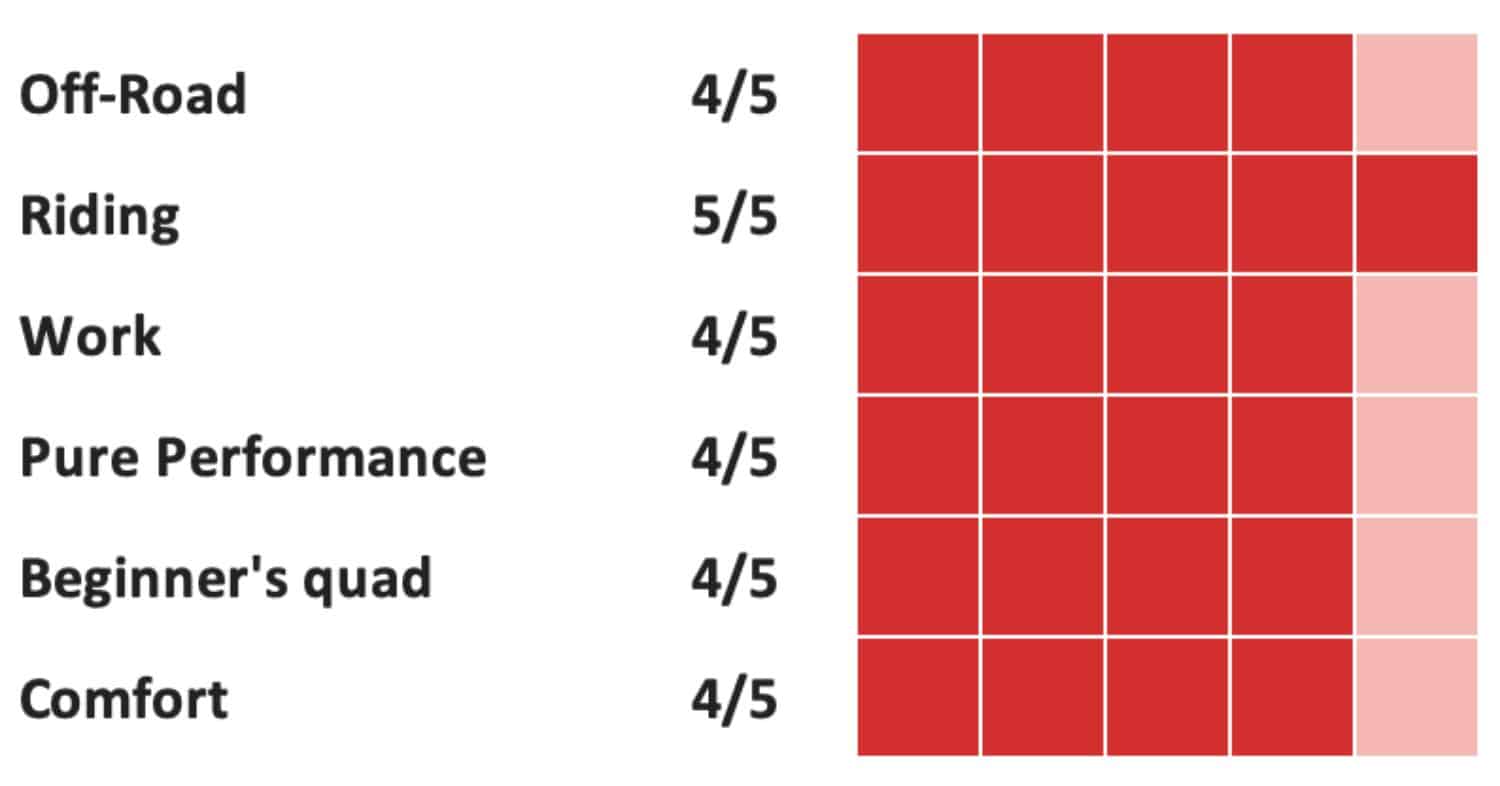 performance rating chart for the 2025 honda pioneer 700 showing scores of 4/5 for off-road, work, pure performance, beginner’s quad, and comfort, with a perfect 5/5 rating for riding.
