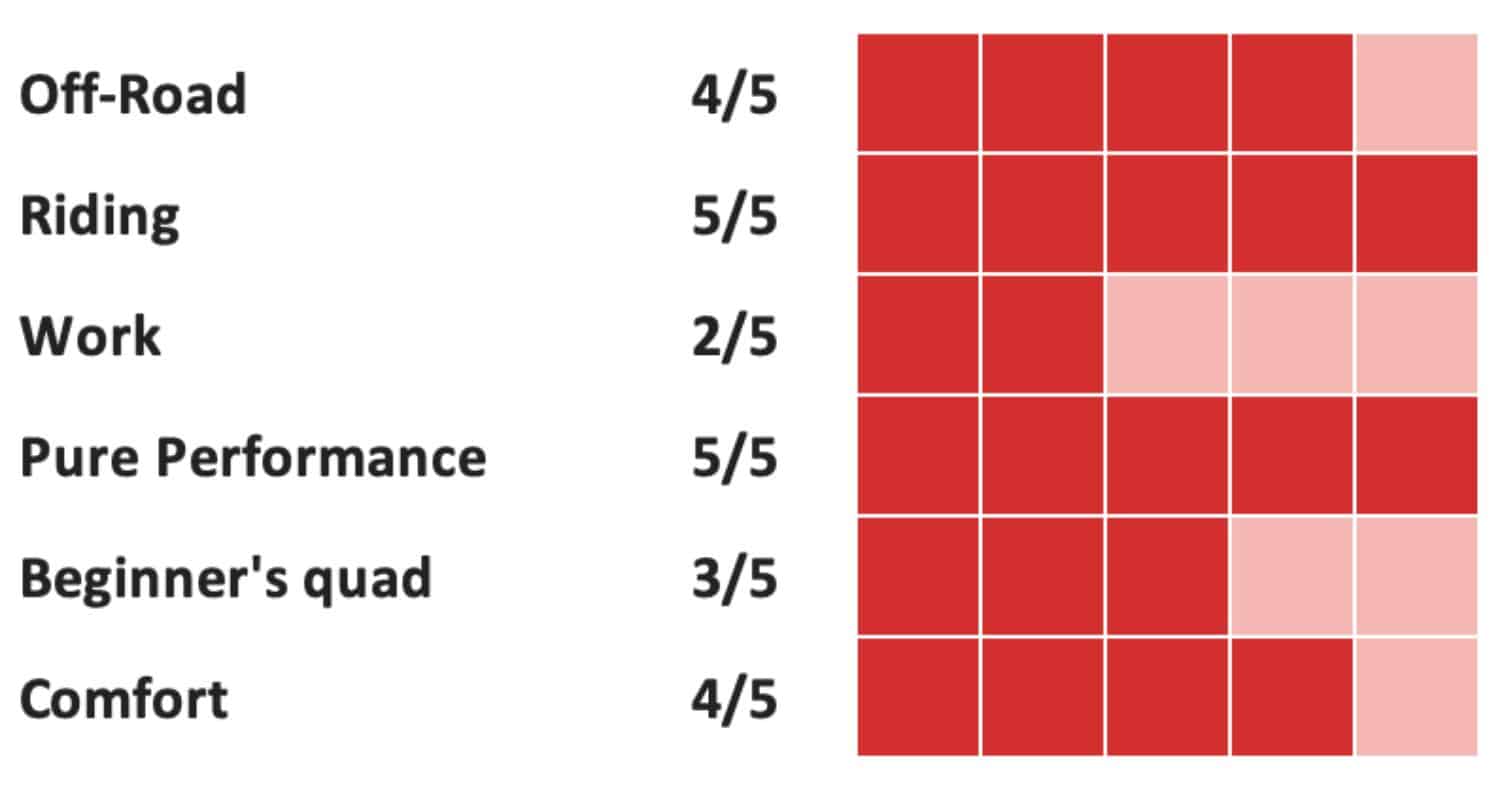 rating chart for an atv showing scores in different categories: off-road 4/5, riding 5/5, work 2/5, pure performance 5/5, beginner’s quad 3/5, and comfort 4/5, displayed with red and light pink square indicators.