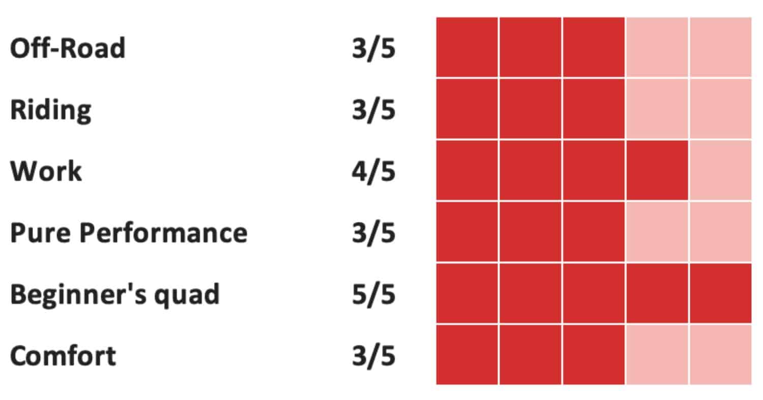 performance rating chart for an atv showing off-road 3/5, riding 3/5, work 4/5, pure performance 3/5, beginner’s quad 5/5, and comfort 3/5 with red square rating indicators.