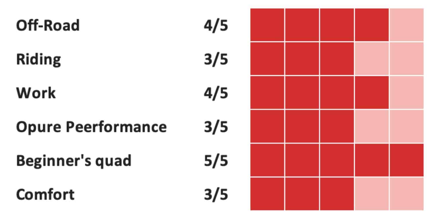 performance rating chart for an atv showing off-road 4/5, riding 3/5, work 4/5, pure performance 3/5, beginner’s quad 5/5, and comfort 3/5 with red square rating indicators.