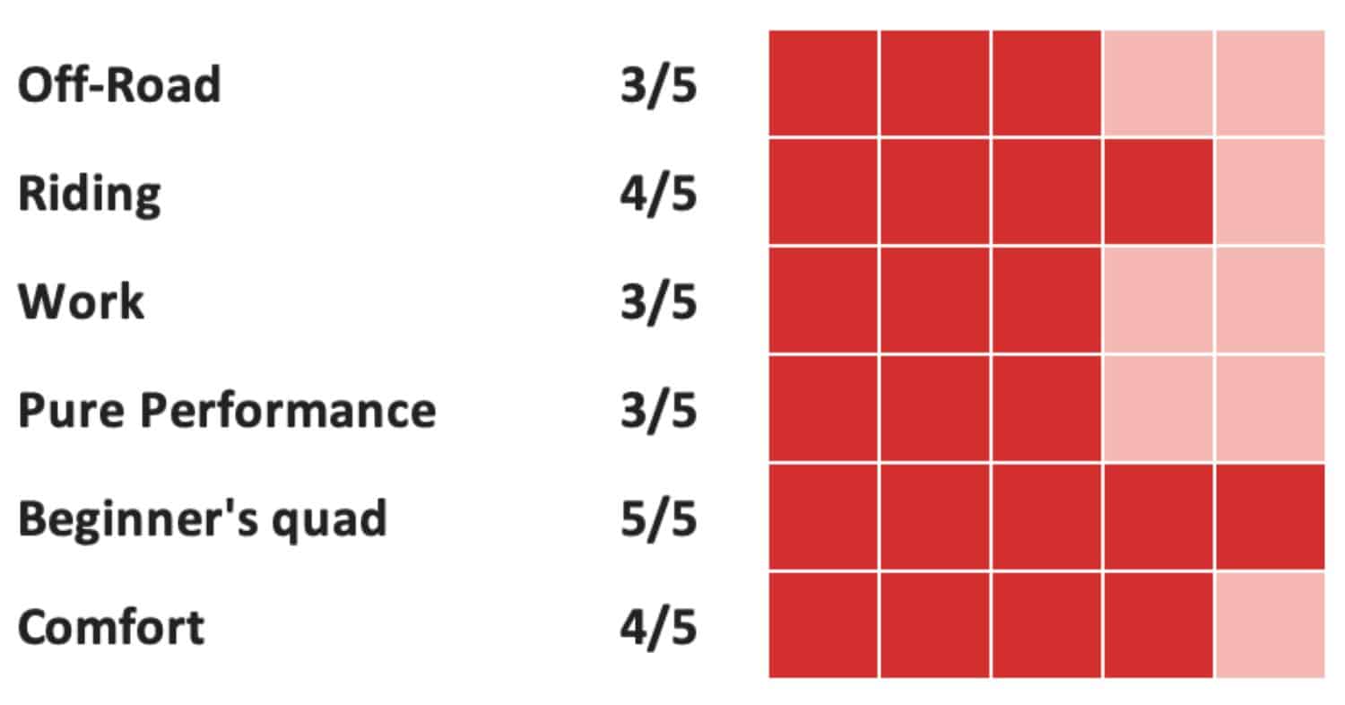 rating chart for an atv showing scores in different categories: off-road 3/5, riding 4/5, work 3/5, pure performance 3/5, beginner’s quad 5/5, and comfort 4/5, displayed with red and light pink square indicators.