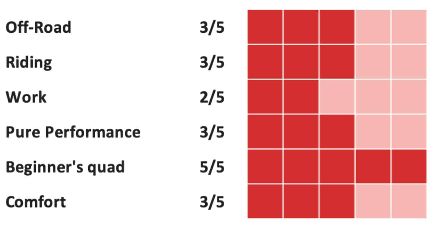 rating chart for an atv showing off-road 3/5, riding 3/5, work 2/5, pure performance 3/5, beginner’s quad 5/5, and comfort 3/5 with red square rating indicators.