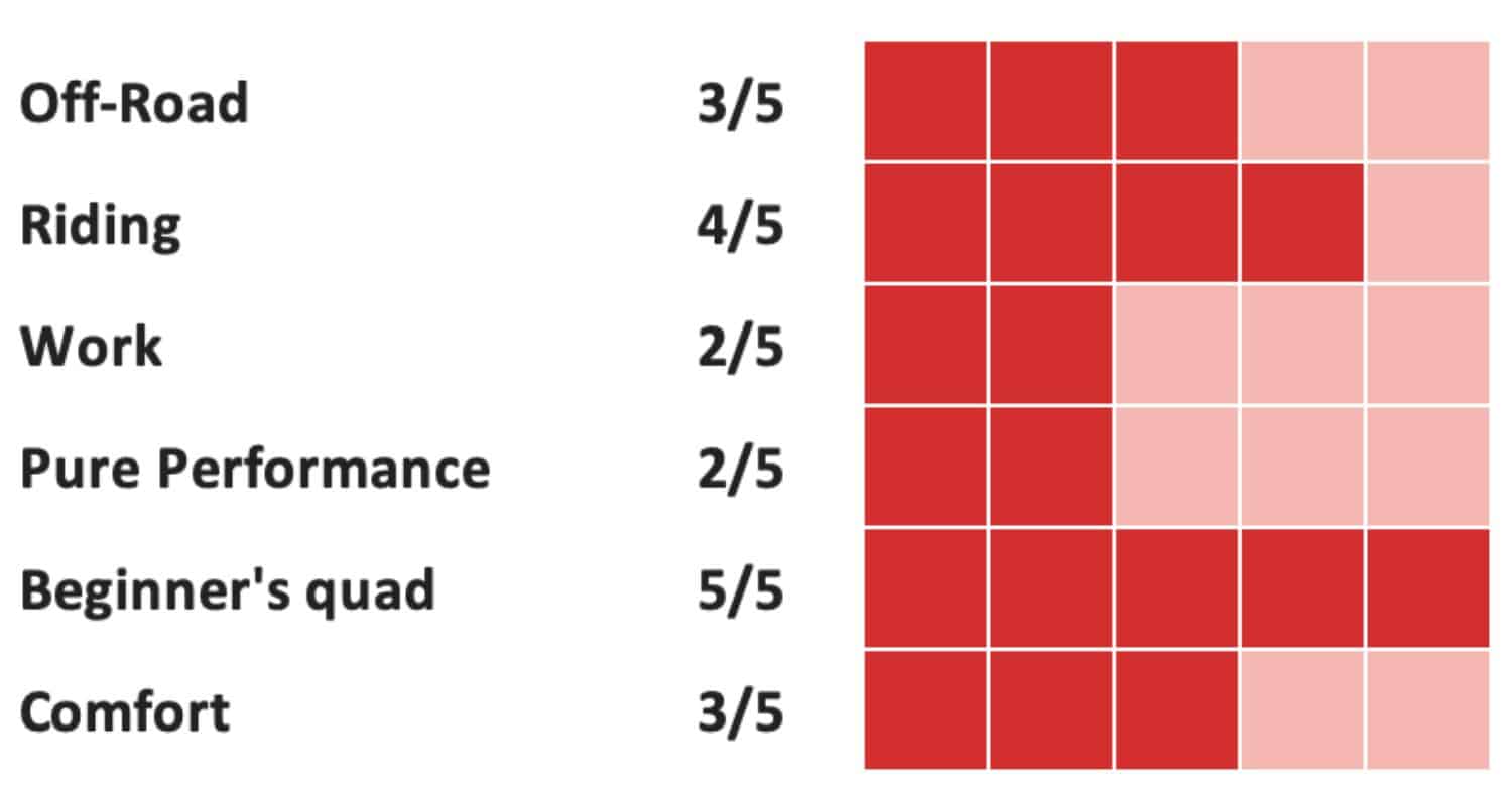 atv performance rating chart showing off-road 3/5, riding 4/5, work 2/5, pure performance 2/5, beginner’s quad 5/5, and comfort 3/5 with red rating blocks.