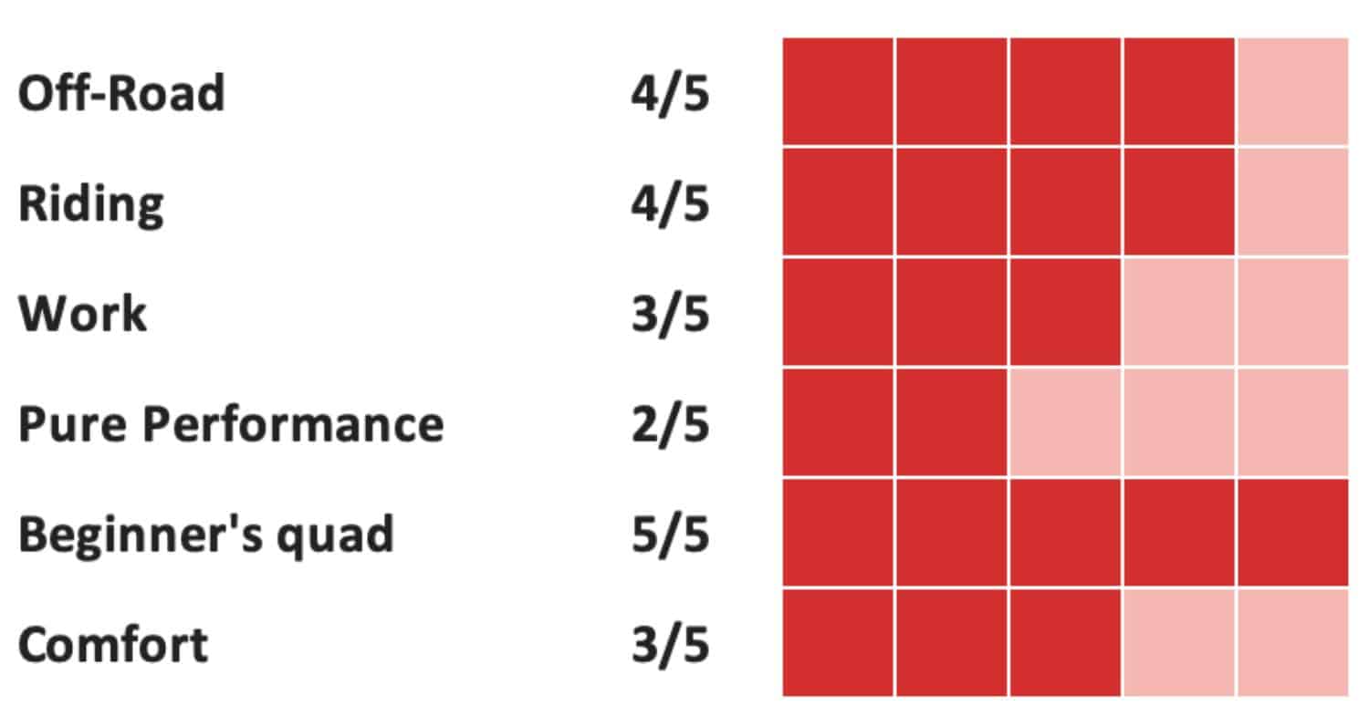 performance rating chart for the 2025 suzuki kingquad 500 showing off-road 4/5, riding 4/5, work 3/5, pure performance 2/5, beginner’s quad 5/5, and comfort 3/5 with red and light pink rating blocks.