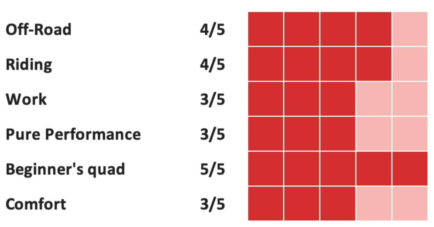 rating chart for the 2025 suzuki kingquad 500 showing off-road 4/5, riding 4/5, work 3/5, pure performance 3/5, beginner’s quad 5/5, and comfort 3/5 using red square rating indicators.