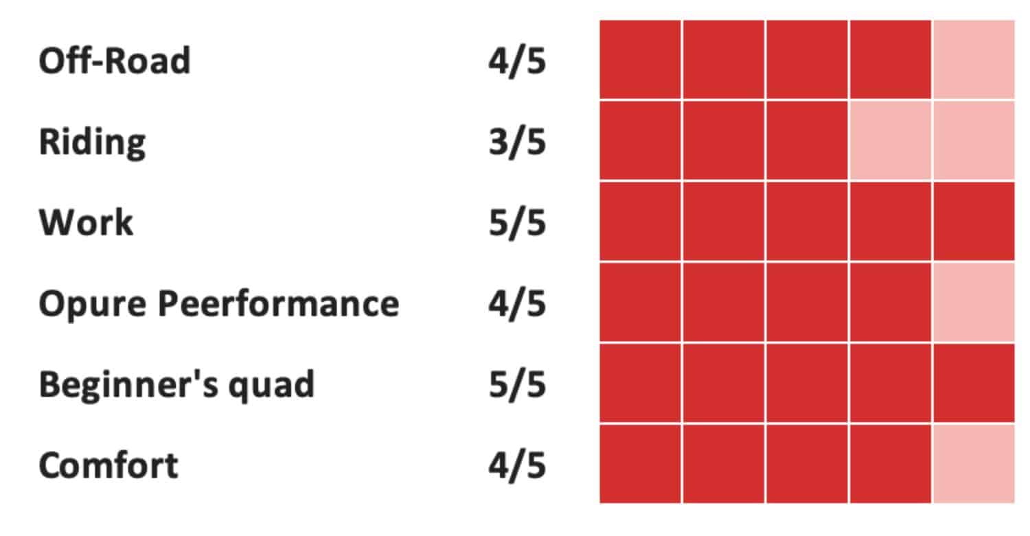 performance rating chart for a utility atv showing off-road 4/5, riding 3/5, work 5/5, pure performance 4/5, beginner’s quad 5/5, and comfort 4/5 with red square rating indicators.