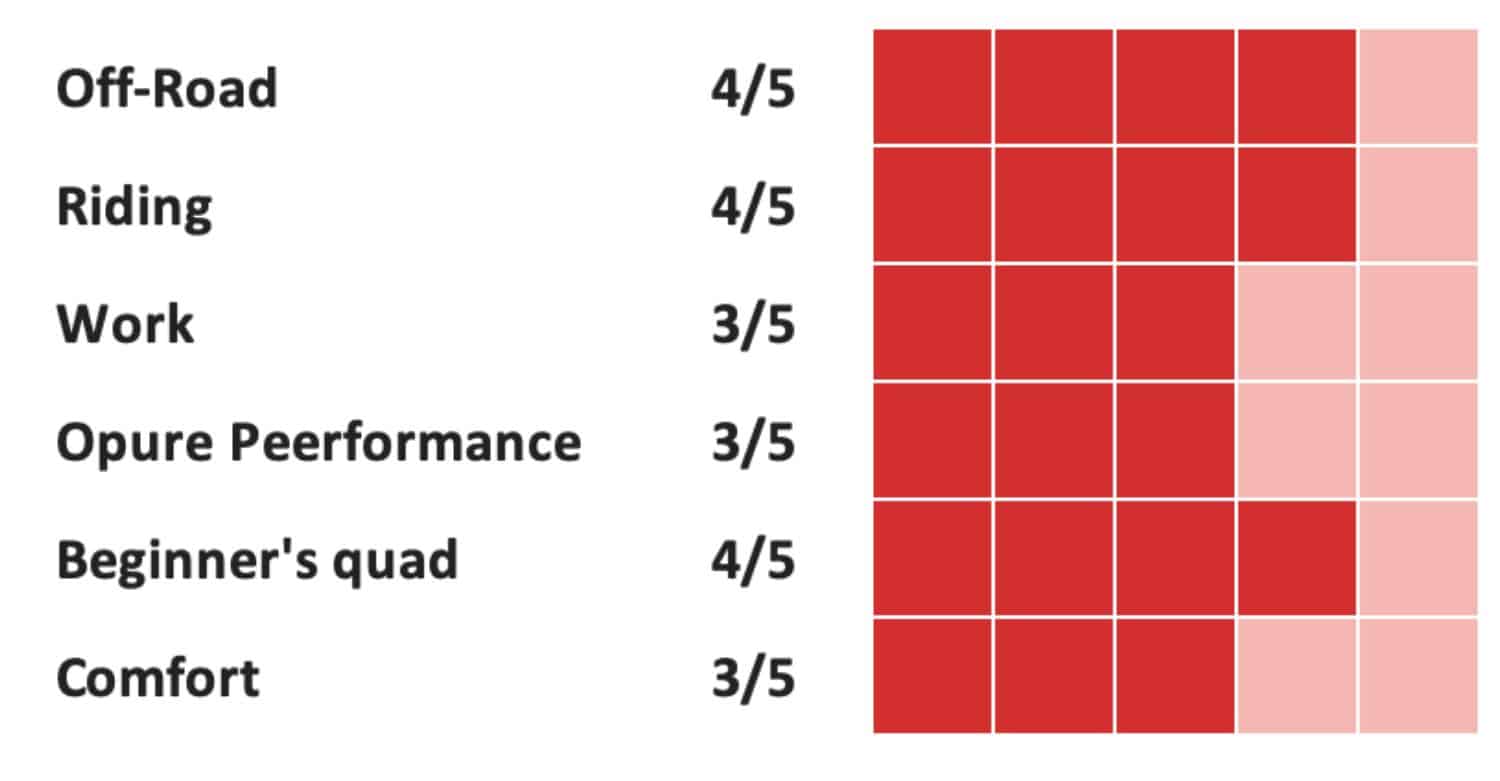 performance rating chart for a utility atv showing off-road 4/5, riding 4/5, work 3/5, pure performance 3/5, beginner’s quad 4/5, and comfort 3/5 with red square rating indicators.
