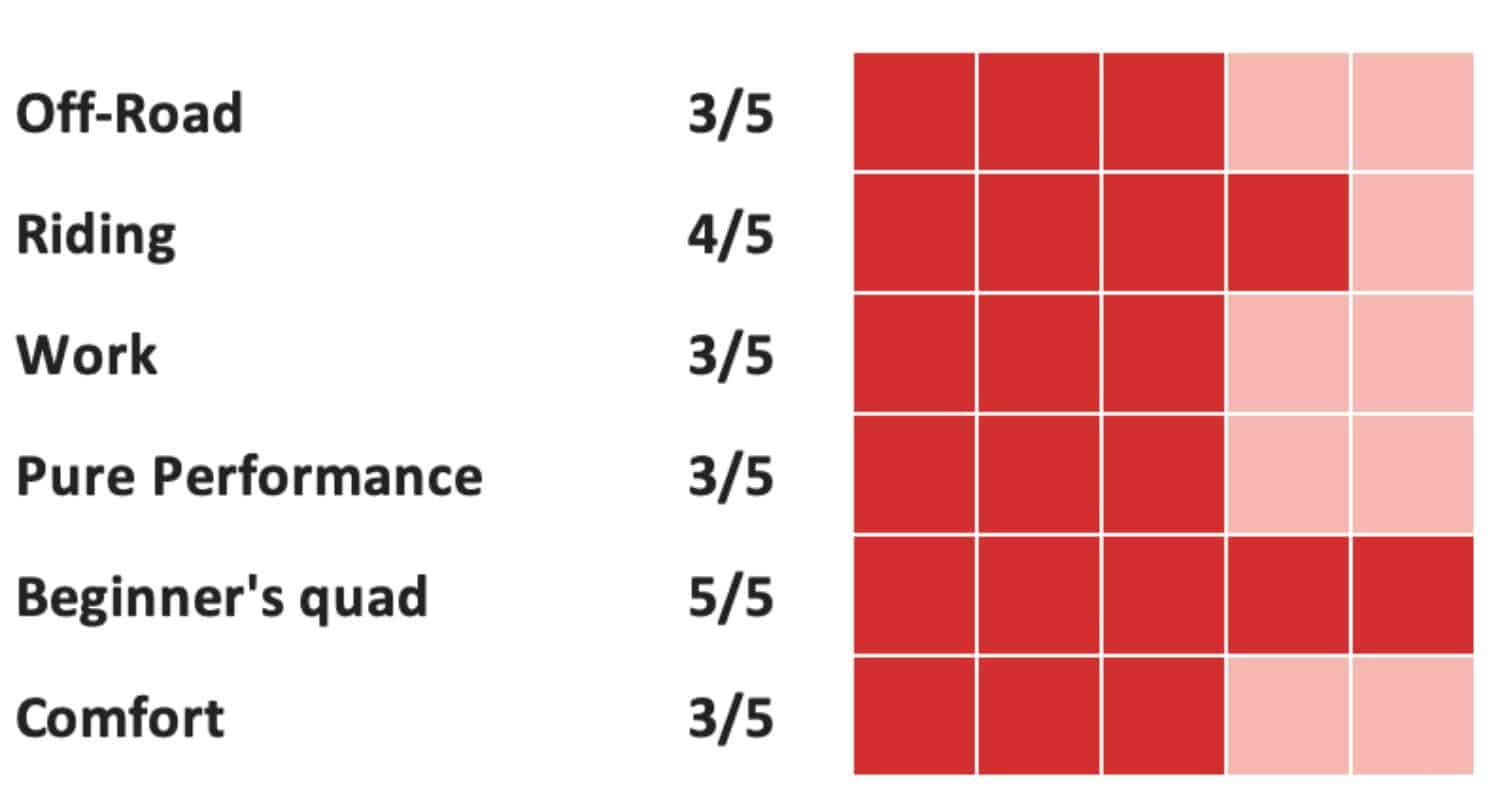 rating chart showing atv performance categories: off-road 3/5, riding 4/5, work 3/5, pure performance 3/5, beginner's quad 5/5, and comfort 3/5, represented with red and light red squares.