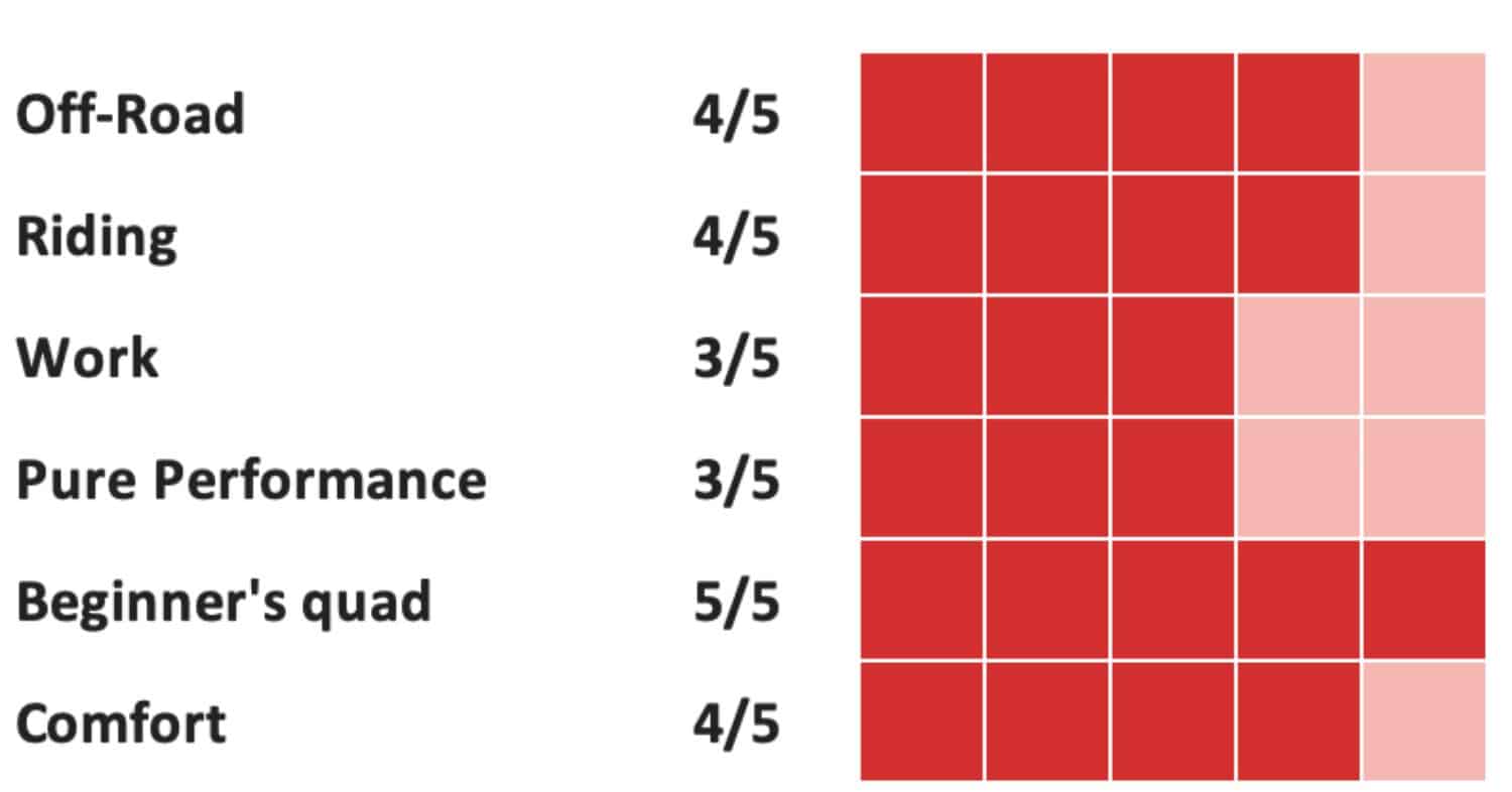 rating chart displaying atv performance scores: off-road 4/5, riding 4/5, work 3/5, pure performance 3/5, beginner's quad 5/5, and comfort 4/5, illustrated with red and light red square indicators.