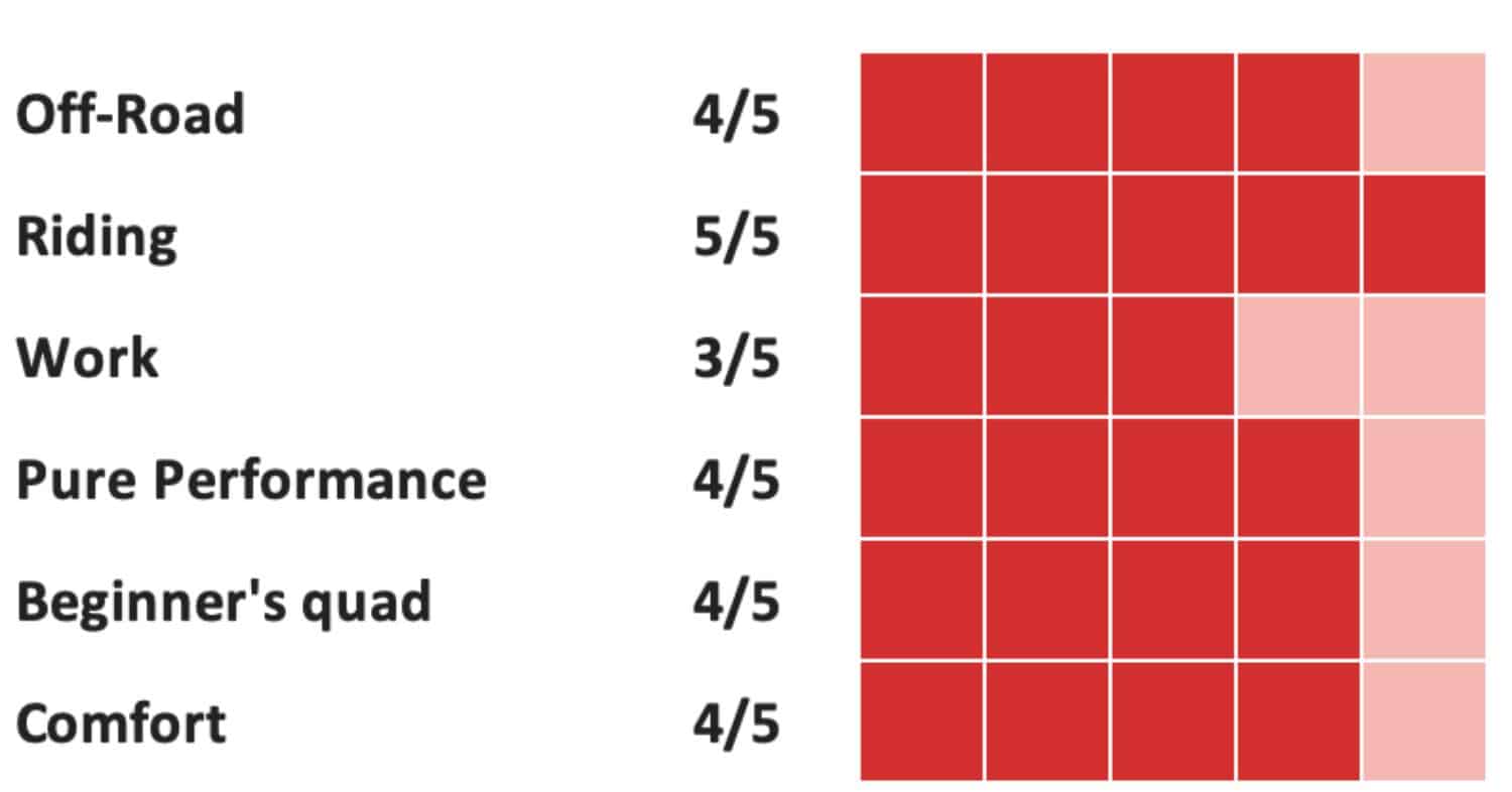 rating chart showing atv performance scores: off-road 4/5, riding 5/5, work 3/5, pure performance 4/5, beginner's quad 4/5, and comfort 4/5, illustrated with red and light red square indicators.