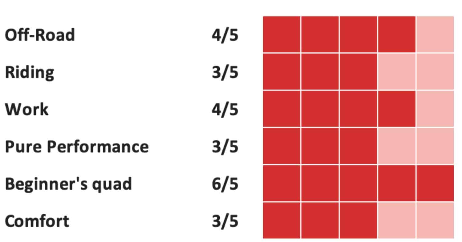 rating chart displaying atv performance scores: off-road 4/5, riding 3/5, work 4/5, pure performance 3/5, beginner's quad 6/5, and comfort 3/5, represented with red and light red square indicators.