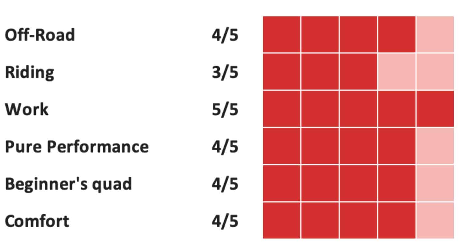 rating chart for an atv or quad bike showing category scores: off-road 4/5, riding 3/5, work 5/5, pure performance 4/5, beginner’s quad 4/5, and comfort 4/5, displayed with red and light pink square indicators.